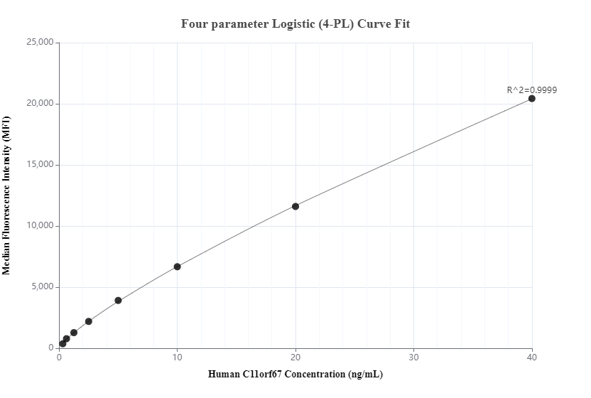 Cytometric bead array standard curve of MP00605-3, C11orf67 Recombinant Matched Antibody Pair, PBS Only. Capture antibody: 83603-1-PBS. Detection antibody: 83603-2-PBS. Standard: Ag14258. Range: 0.313-40 ng/mL.  